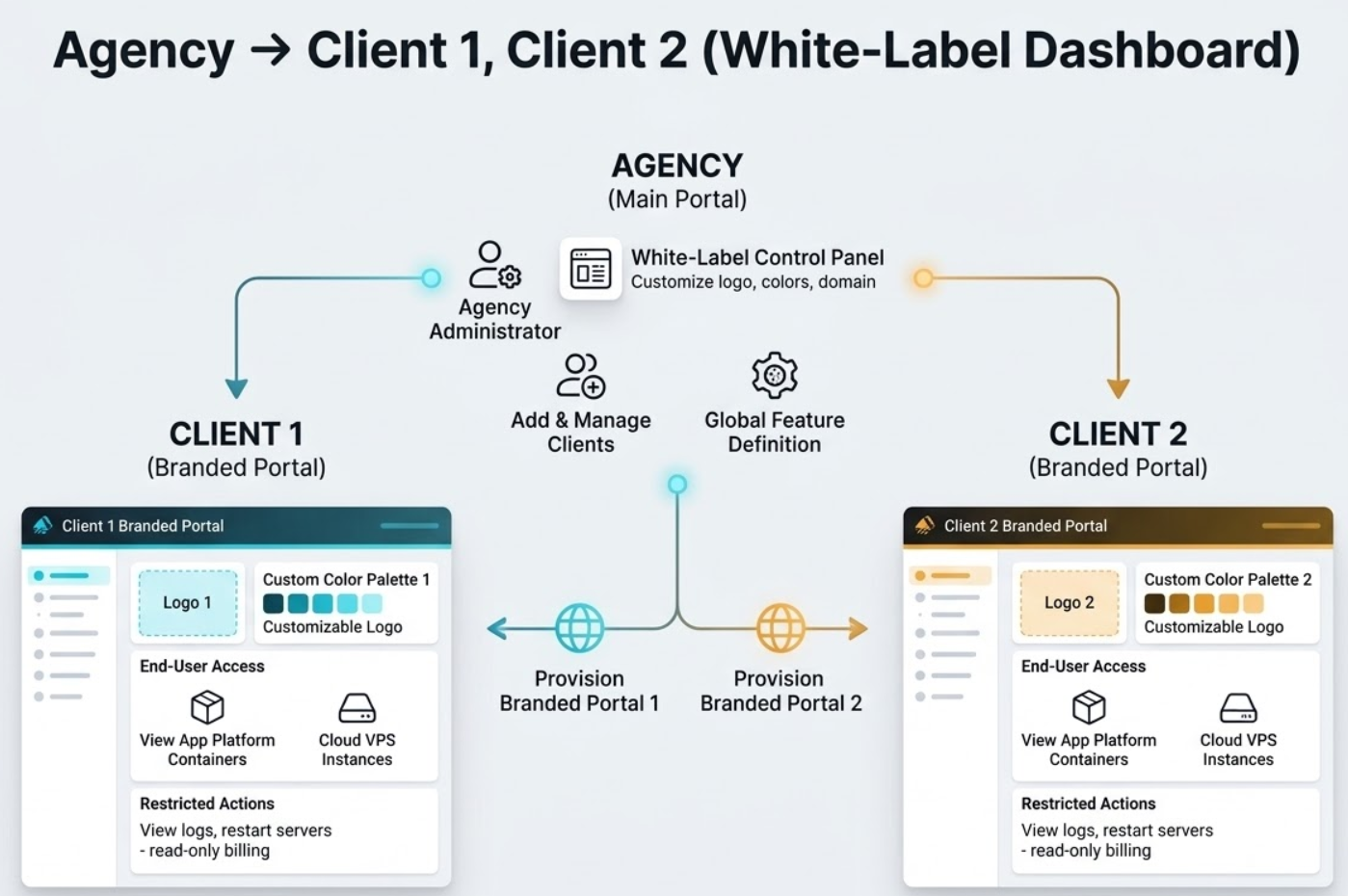 Agency White-Label Dashboard